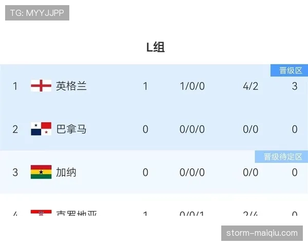 克罗地亚世界杯L组成绩：两胜一负排名第二
